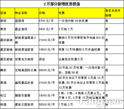 2月131盤打折環比下滑超1成 &ldquo;保價縮量&rdquo;或年后發力
